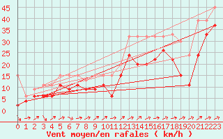 Courbe de la force du vent pour Naluns / Schlivera