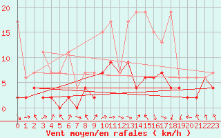 Courbe de la force du vent pour Berne Liebefeld (Sw)