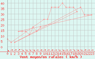 Courbe de la force du vent pour Helsinki Harmaja