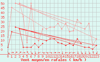 Courbe de la force du vent pour Ebnat-Kappel