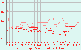 Courbe de la force du vent pour Chaumont (Sw)