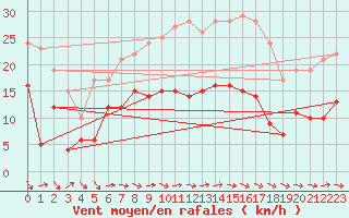 Courbe de la force du vent pour Leinefelde