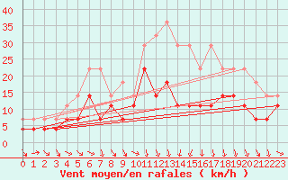 Courbe de la force du vent pour Gunnarn