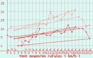 Courbe de la force du vent pour Orlans (45)