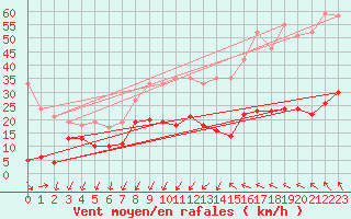 Courbe de la force du vent pour Ste (34)