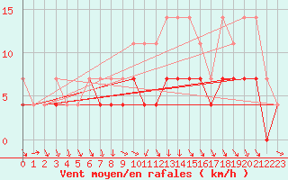 Courbe de la force du vent pour Fribourg (All)