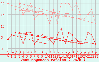 Courbe de la force du vent pour Blatten