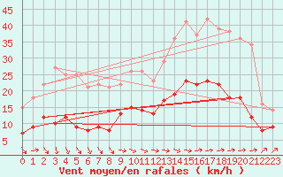 Courbe de la force du vent pour Nantes (44)