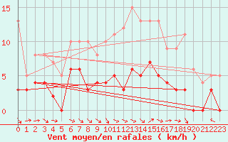 Courbe de la force du vent pour Vannes-Sn (56)