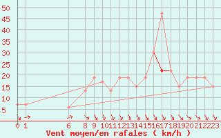 Courbe de la force du vent pour Jendouba