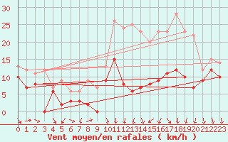 Courbe de la force du vent pour Melun (77)