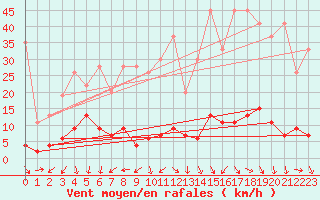 Courbe de la force du vent pour Ebnat-Kappel