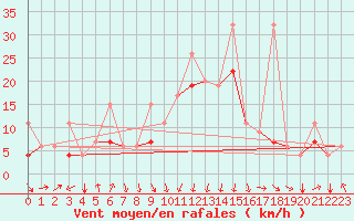 Courbe de la force du vent pour Al Hoceima