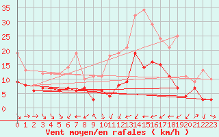 Courbe de la force du vent pour Perpignan (66)