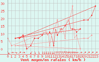 Courbe de la force du vent pour Shoream (UK)