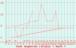 Courbe de la force du vent pour Bruck / Mur