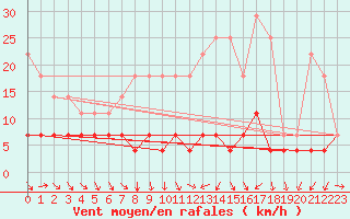Courbe de la force du vent pour Madridejos