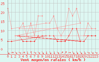 Courbe de la force du vent pour Messstetten