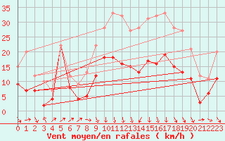 Courbe de la force du vent pour Harzgerode