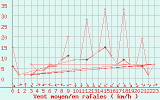 Courbe de la force du vent pour Arosa