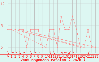Courbe de la force du vent pour Warth