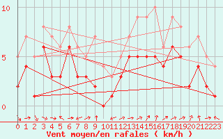 Courbe de la force du vent pour Waldmunchen