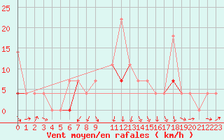 Courbe de la force du vent pour Soknedal