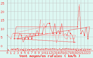 Courbe de la force du vent pour Huesca (Esp)