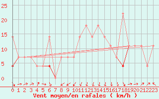 Courbe de la force du vent pour Hekkingen Fyr