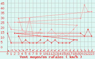 Courbe de la force du vent pour Galati