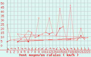 Courbe de la force du vent pour Isparta