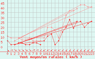 Courbe de la force du vent pour Les Charbonnires (Sw)