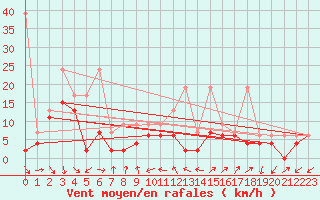 Courbe de la force du vent pour Cimetta