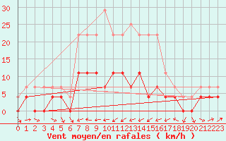 Courbe de la force du vent pour Gjerstad