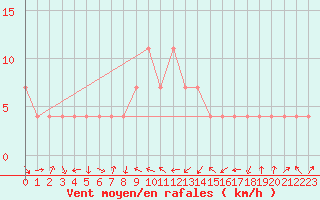 Courbe de la force du vent pour Kragujevac