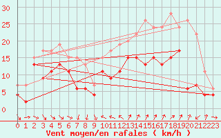 Courbe de la force du vent pour Hyres (83)