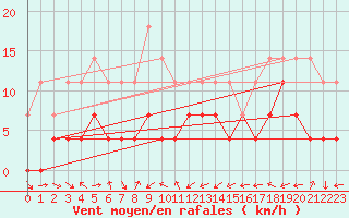 Courbe de la force du vent pour Moldova Veche