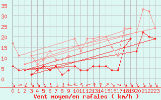 Courbe de la force du vent pour Matro (Sw)