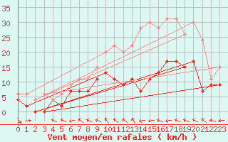 Courbe de la force du vent pour Saint-Quentin (02)
