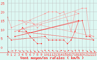 Courbe de la force du vent pour Monte Generoso