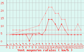 Courbe de la force du vent pour Slovenj Gradec