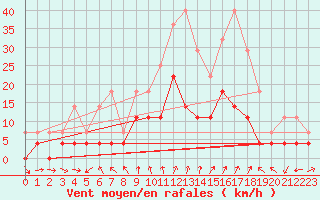 Courbe de la force du vent pour Teruel