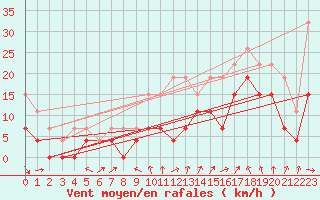Courbe de la force du vent pour Lyon - Bron (69)