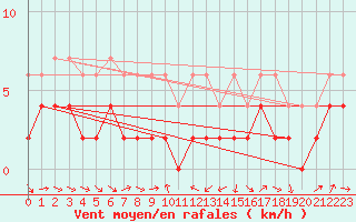 Courbe de la force du vent pour Les Charbonnires (Sw)