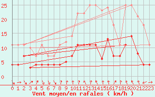 Courbe de la force du vent pour Talarn