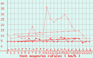 Courbe de la force du vent pour Valencia