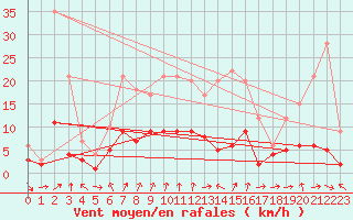 Courbe de la force du vent pour Kaisersbach-Cronhuette