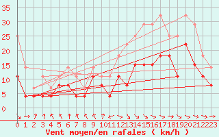 Courbe de la force du vent pour Pau (64)