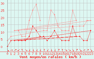 Courbe de la force du vent pour Karasjok