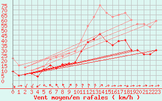 Courbe de la force du vent pour Ile de Groix (56)
